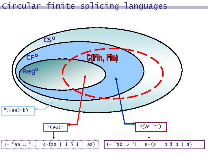 Circular finite splicing languages CSo CFo Rego o((aa)*b) o(aa)* I= oaa o 1, R={aa