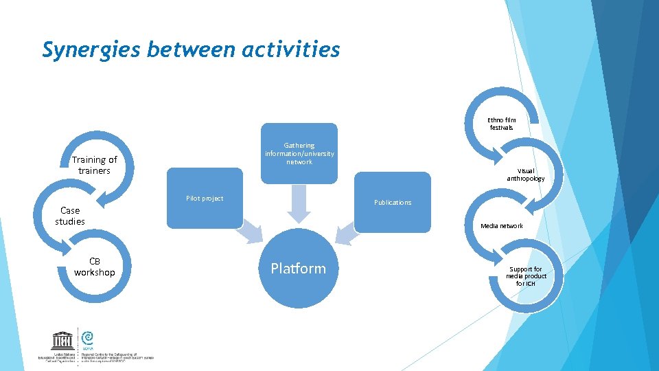 Synergies between activities Ethno film festivals Gathering information/university network Training of trainers Visual anthropology