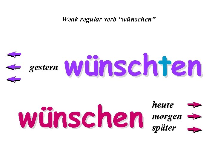 Weak regular verb “wünschen” gestern wünschten wünschen heute morgen später 