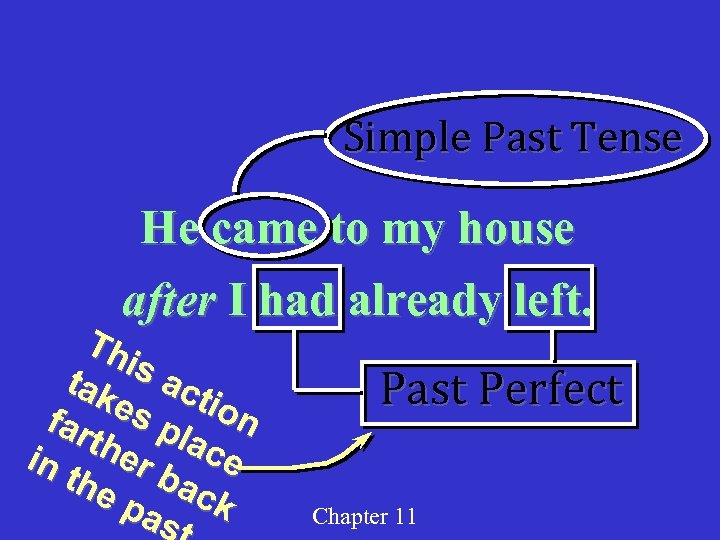 Simple Past Tense He came to my house after I had already left. Th