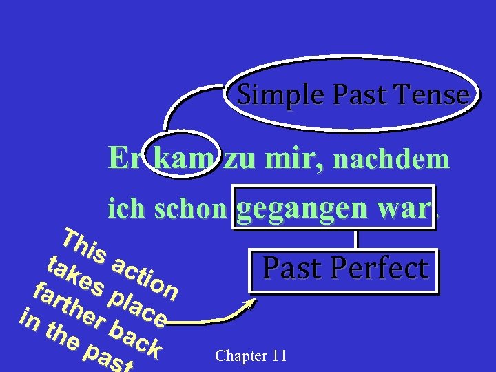 Simple Past Tense Er kam zu mir, nachdem ich schon gegangen war. Th is