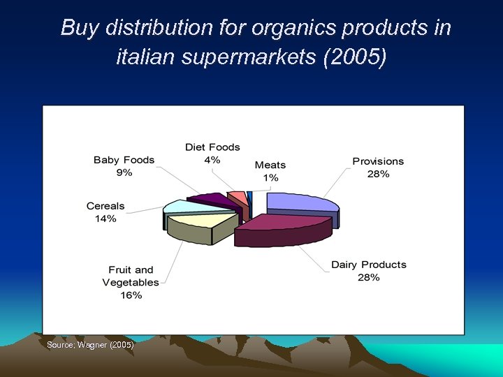 Buy distribution for organics products in italian supermarkets (2005) Source; Wagner (2005) 