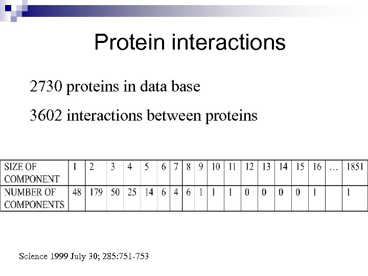 Protein interactions 2730 proteins in data base 3602 interactions between proteins Science 1999 July