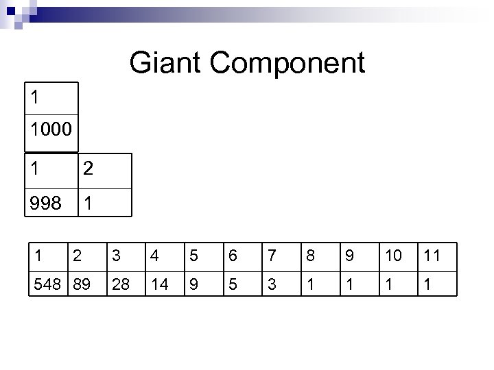 Giant Component 1 1000 1 2 998 1 1 2 548 89 3 4