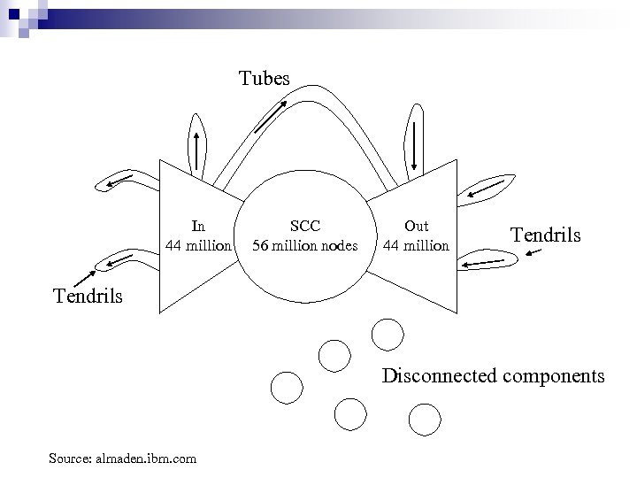Tubes In 44 million SCC 56 million nodes Out 44 million Tendrils Disconnected components