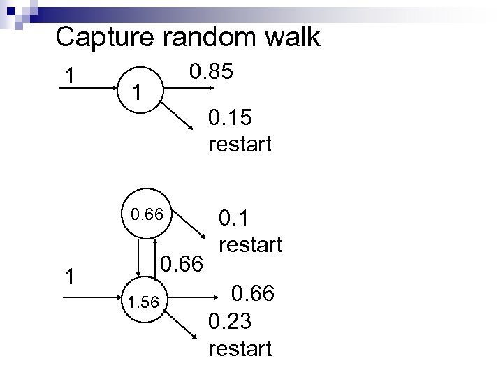 Capture random walk 1 0. 85 1 0. 15 restart 0. 66 1 1.