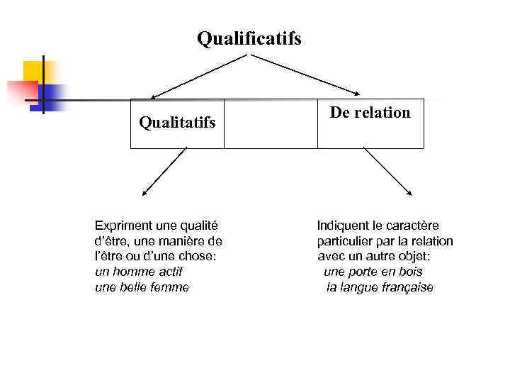Qualificatifs Qualitatifs Expriment une qualité d’être, une manière de l’être ou d’une chose: un