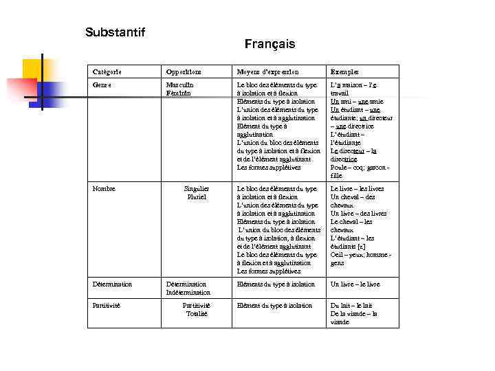 Substantif Français Catégorie Oppositions Moyens d’expression Exemples Genre Masculin Féminin Le bloc des éléments