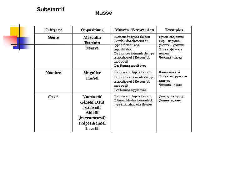 Substantif Russe Catégorie Oppositions Moyens d’expression Exemples Genre Masculin Féminin Neutre Elément du type