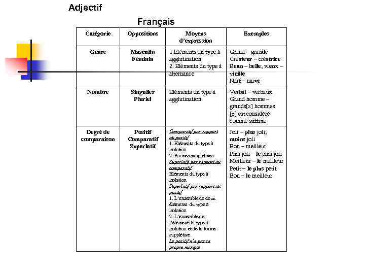 Adjectif Français Catégorie Oppositions Moyens d’expression Exemples Genre Masculin Féminin 1. Eléments du type