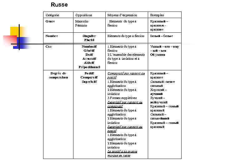 Russe Catégorie Oppositions Moyens d’expression Exemples Genre Masculin Féminin Eléments du type à flexion