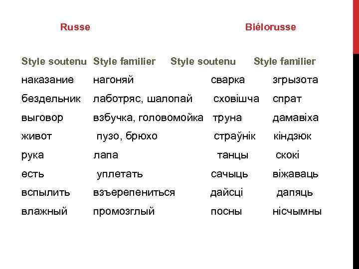  Russe Biélorusse Style soutenu Style familier наказание нагоняй сварка згрызота бездельник лаботряс, шалопай