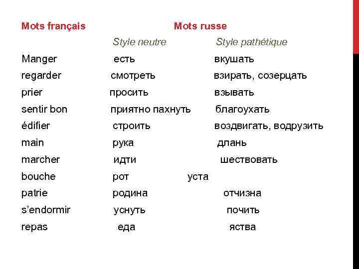 Mots français Mots russe Style neutre Style pathétique Manger есть regarder смотреть взирать, созерцать