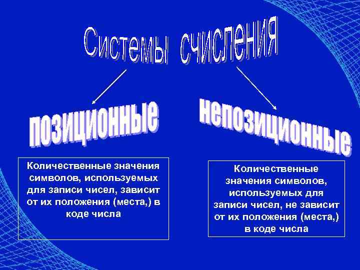 Количественные значения символов, используемых для записи чисел, зависит от их положения (места, ) в