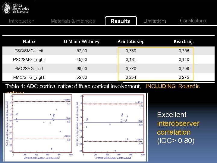 Introduction Materials & methods Results Limitations Conclusions Ratio U Mann-Withney Asintotic sig. Exact sig.