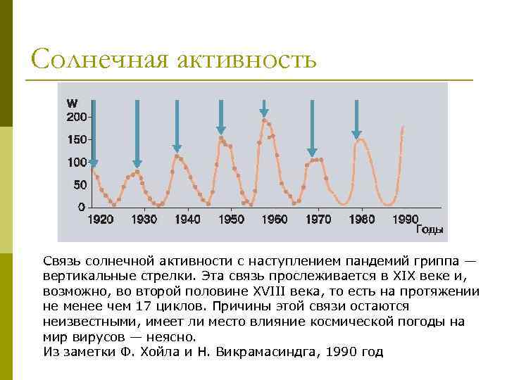 Солнечная активность Связь солнечной активности с наступлением пандемий гриппа — вертикальные стрелки. Эта связь