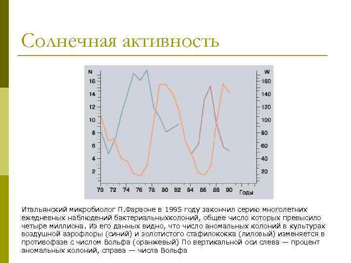 Солнечная активность Итальянский микробиолог П. Фараоне в 1995 году закончил серию многолетних ежедневных наблюдений