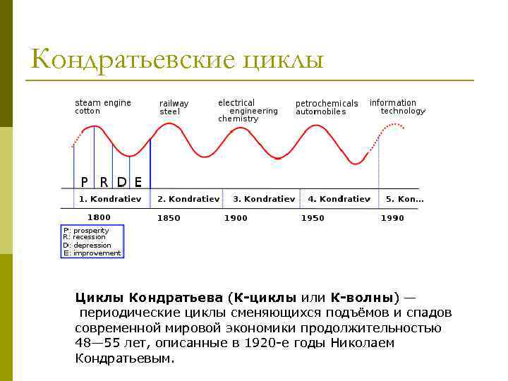 Кондратьевские циклы Циклы Кондратьева (К-циклы или К-волны) — периодические циклы сменяющихся подъёмов и спадов