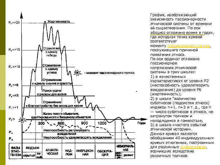 График, изображающий зависимость пассионарности этнической системы от времени её существования. По оси абсцисс отложено