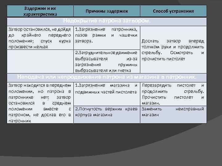 Причины задержки кроме