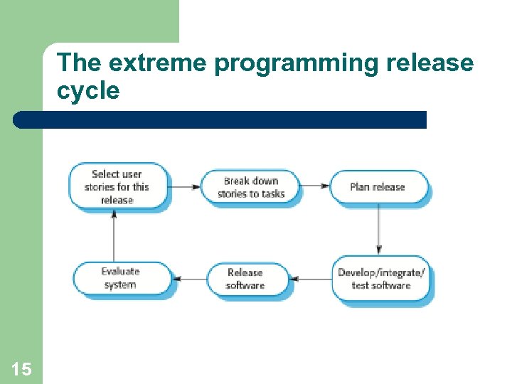 The extreme programming release cycle 15 