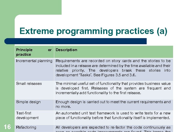 Extreme programming practices (a) Principle practice or Description Incremental planning Requirements are recorded on