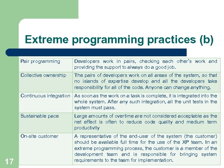 Extreme programming practices (b) Pair programming Developers work in pairs, checking each other’s work
