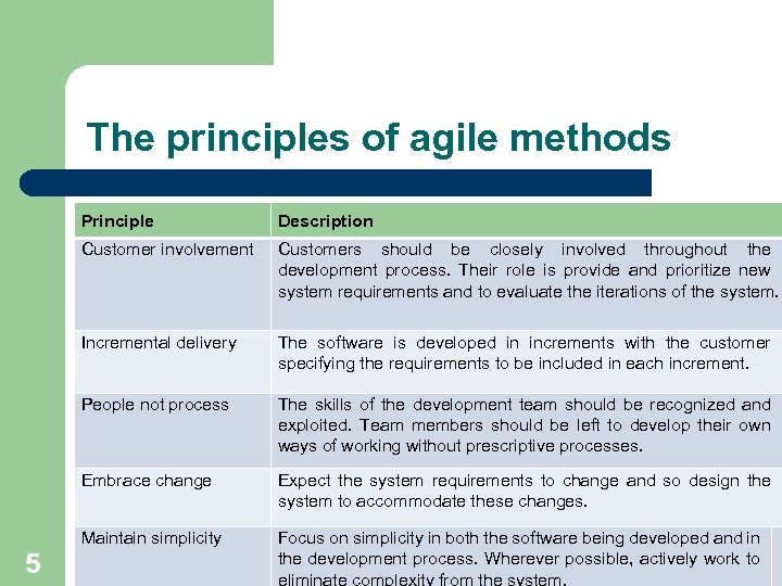 The principles of agile methods Principle Customer involvement Customers should be closely involved throughout