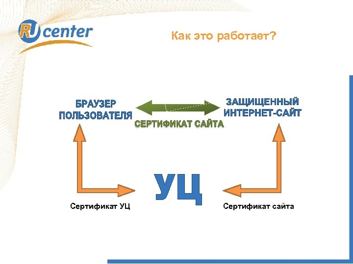 Как это работает? Сертификат УЦ Сертификат сайта 