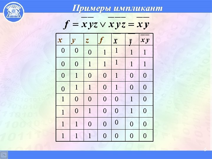 Примеры импликант x y z f 0 0 0 1 1 1 1 1