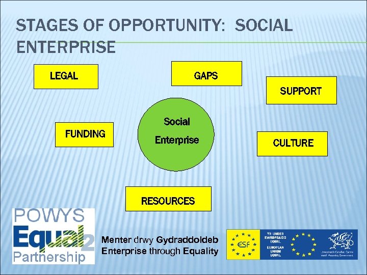 STAGES OF OPPORTUNITY: SOCIAL ENTERPRISE LEGAL GAPS SUPPORT Social FUNDING Enterprise RESOURCES Menter drwy