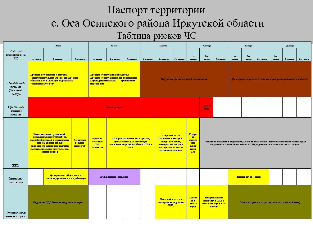 Паспорт территории с. Оса Осинского района Иркутской области Таблица рисков ЧС Июль Источники возникновения