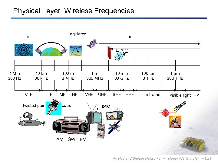 Physical Layer: Wireless Frequencies regulated 1 Mm 300 Hz 10 km 30 k. Hz