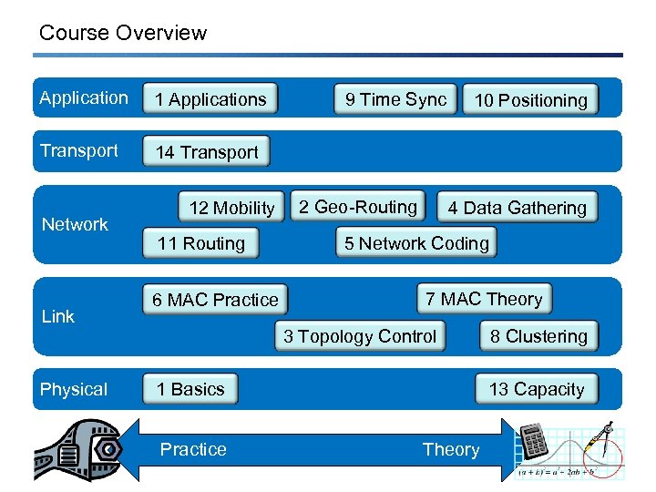 Course Overview Application 1 Applications Transport 14 Transport Network Link Physical 12 Mobility 11