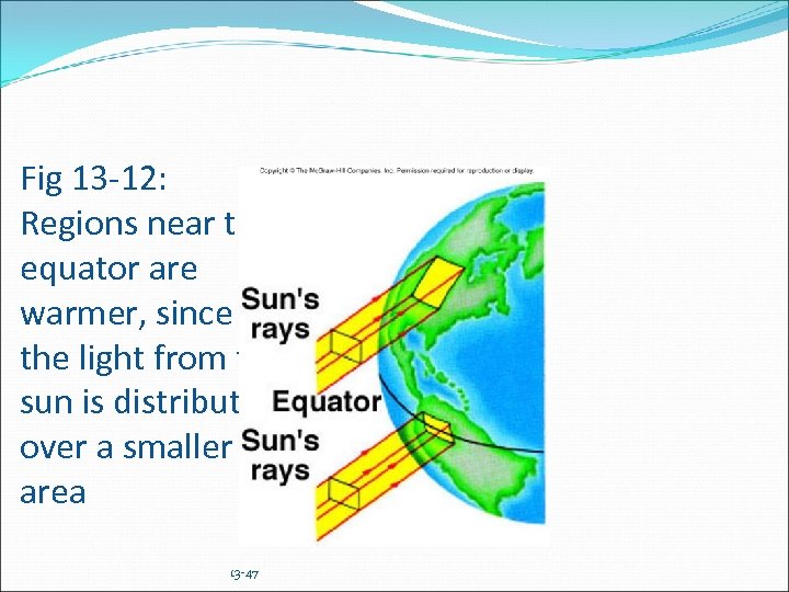 Fig 13 -12: Regions near the equator are warmer, since the light from the