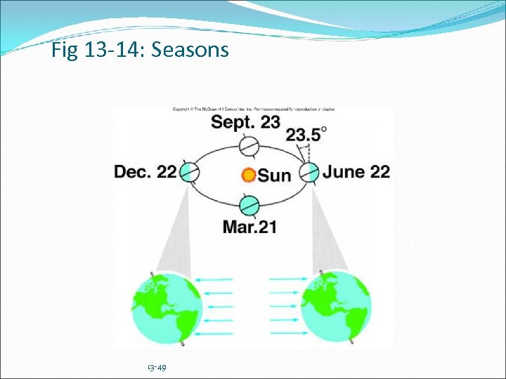 Fig 13 -14: Seasons 13 -49 