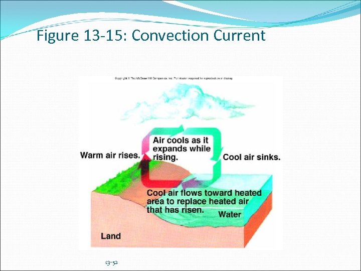 Figure 13 -15: Convection Current 13 -52 