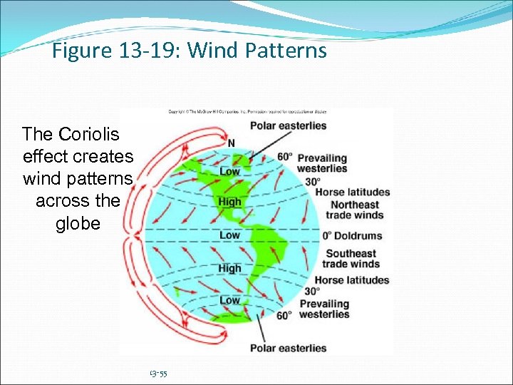 Figure 13 -19: Wind Patterns The Coriolis effect creates wind patterns across the globe