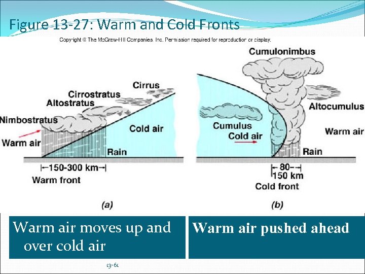 Figure 13 -27: Warm and Cold Fronts Warm air moves up and over cold