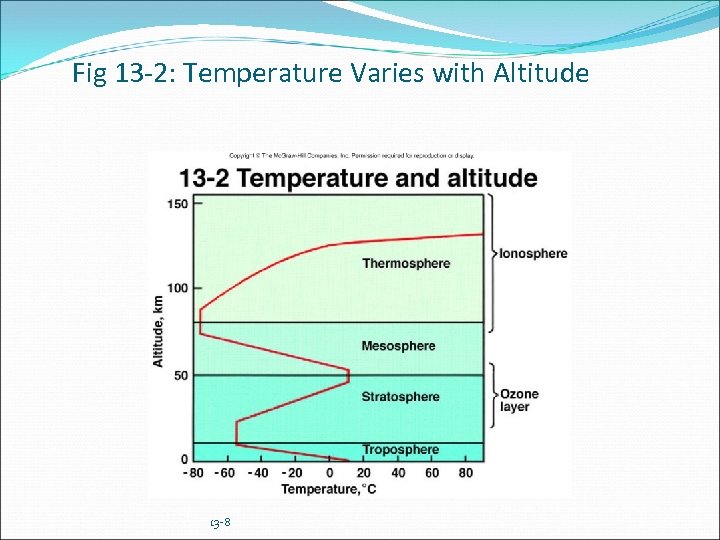 Fig 13 -2: Temperature Varies with Altitude 13 -8 