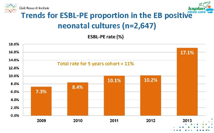 Trends for ESBL-PE proportion in the EB positive neonatal cultures (n=2, 647) Total rate
