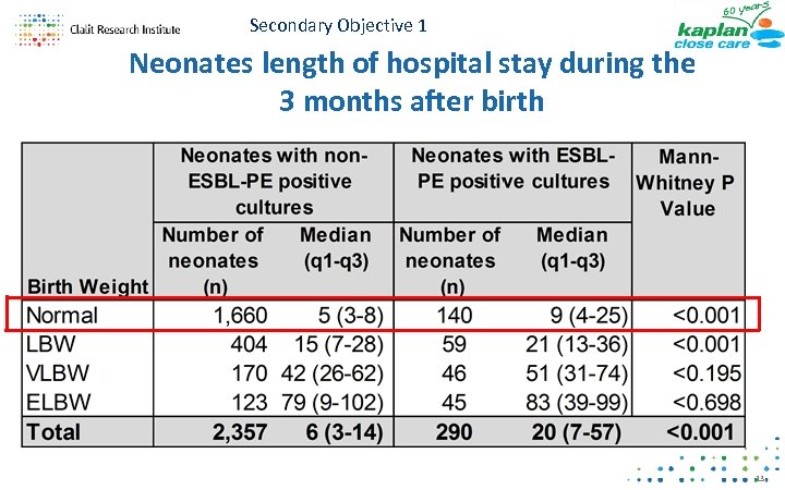 Secondary Objective 1 Neonates length of hospital stay during the 3 months after birth