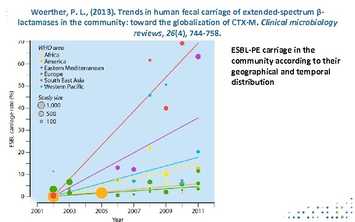 Woerther, P. L. , (2013). Trends in human fecal carriage of extended-spectrum βlactamases in
