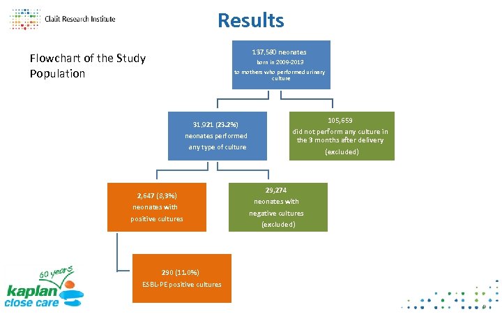 Results 137, 580 neonates Flowchart of the Study Population born in 2009 -2013 to