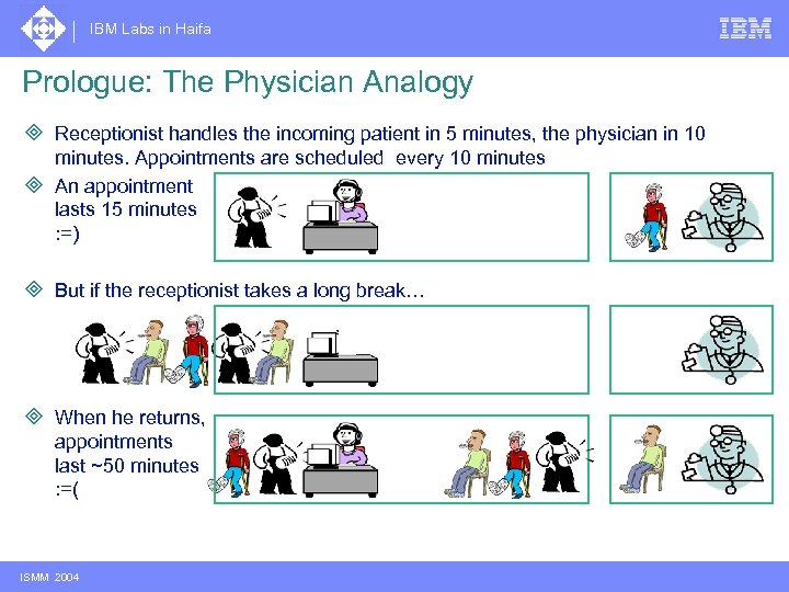 IBM Labs in Haifa Prologue: The Physician Analogy ³ Receptionist handles the incoming patient