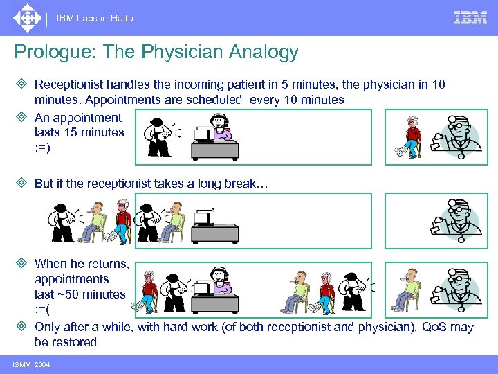 IBM Labs in Haifa Prologue: The Physician Analogy ³ Receptionist handles the incoming patient