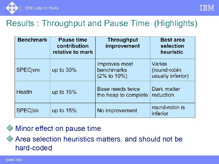 IBM Labs in Haifa Results : Throughput and Pause Time (Highlights) ³ Minor effect