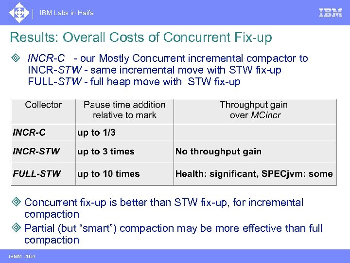 Mostly Concurrent Compaction For Mark Sweep Gc Yoav Ossia