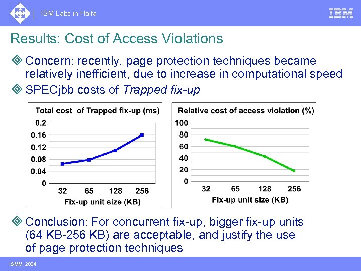 IBM Labs in Haifa Results: Cost of Access Violations ³ Concern: recently, page protection