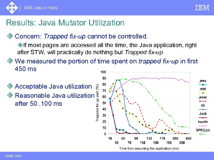 IBM Labs in Haifa Results: Java Mutator Utilization ³ Concern: Trapped fix-up cannot be